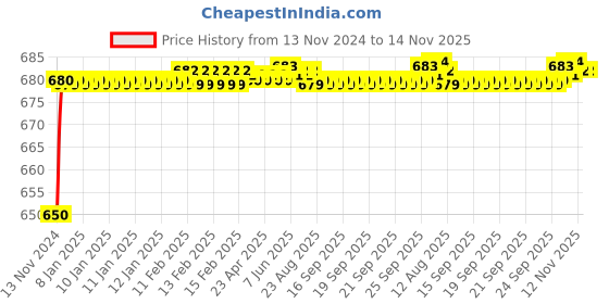moglix.com JBRIDERZ Car 24 Led 2 Pcs Set Cree Fog Light For Fiat Abarth 595 1.4 jbriderz Price History Graph from 13 Nov 2024 to 13 Nov 2025