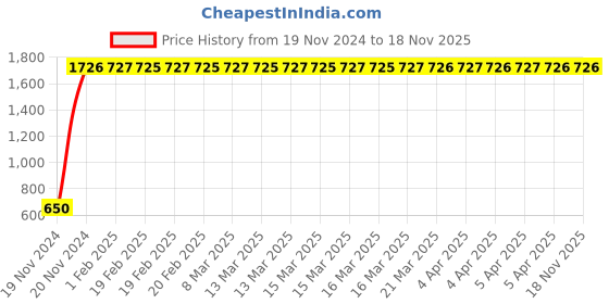 moglix.com JBRIDERZ Car 24 Led 2 Pcs Set Cree Fog Light For Fiat Avventura Urban Cross 1.3 jbriderz Price History Graph from 19 Nov 2024 to 18 Nov 2025