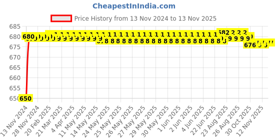 moglix.com JBRIDERZ Car 24 Led 2 Pcs Set Cree Fog Light For Fiat Grand Punto 1.2 jbriderz Price History Graph from 13 Nov 2024 to 12 Nov 2025
