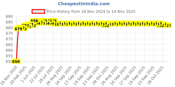 moglix.com JBRIDERZ Car 24 Led 2 Pcs Set Cree Fog Light For Fiat Grand Punto 1.4 jbriderz Price History Graph from 16 Nov 2024 to 13 Nov 2025