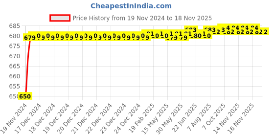 moglix.com JBRIDERZ Car 24 Led 2 Pcs Set Cree Fog Light For Fiat Linea 1.3 jbriderz Price History Graph from 19 Nov 2024 to 16 Nov 2025