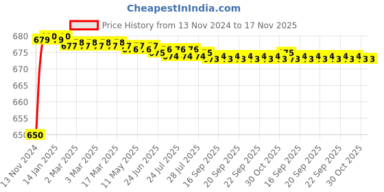 moglix.com JBRIDERZ Car 24 Led 2 Pcs Set Cree Fog Light For Fiat Palio 1.2 jbriderz Price History Graph from 13 Nov 2024 to 16 Nov 2025