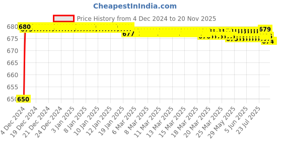 moglix.com JBRIDERZ Car 24 Led 2 Pcs Set Cree Fog Light For Fiat Palio 1.2 Anniversary jbriderz Price History Graph from 4 Dec 2024 to 18 Nov 2025