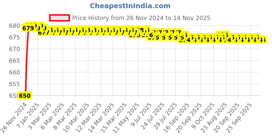 moglix.com JBRIDERZ Car 24 Led 2 Pcs Set Cree Fog Light For Fiat Palio 1.6 jbriderz Price History Graph from 26 Nov 2024 to 14 Nov 2025