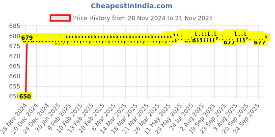 moglix.com JBRIDERZ Car 24 Led 2 Pcs Set Cree Fog Light For Fiat Palio 1.6 Anniversary jbriderz Price History Graph from 28 Nov 2024 to 20 Nov 2025