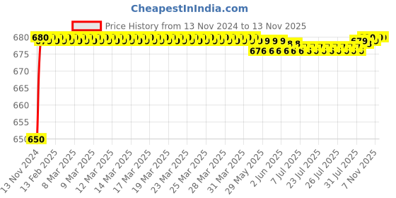 moglix.com JBRIDERZ Car 24 Led 2 Pcs Set Cree Fog Light For Fiat Palio 1.9 jbriderz Price History Graph from 13 Nov 2024 to 11 Nov 2025