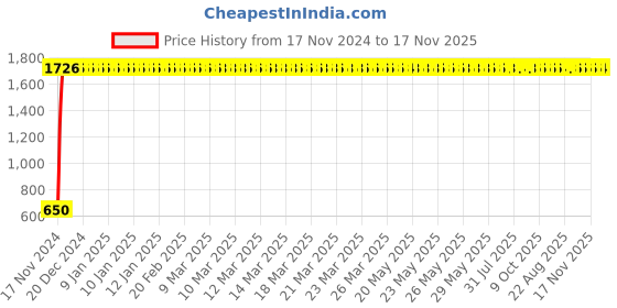 moglix.com JBRIDERZ Car 24 Led 2 Pcs Set Cree Fog Light For Fiat Palio Adventure Weekend 1.9 Adventure jbriderz Price History Graph from 17 Nov 2024 to 17 Nov 2025