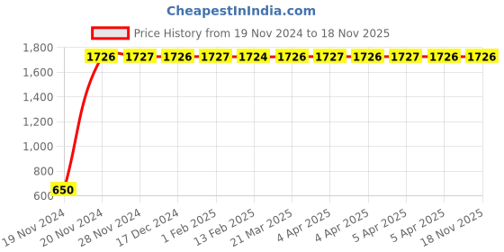 moglix.com JBRIDERZ Car 24 Led 2 Pcs Set Cree Fog Light For Fiat Palio Adventure Weekend 1.9 Weekend jbriderz Price History Graph from 19 Nov 2024 to 18 Nov 2025