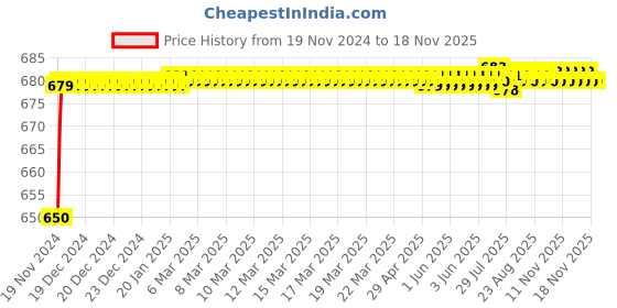 moglix.com JBRIDERZ Car 24 Led 2 Pcs Set Cree Fog Light For Fiat Palio Stile 1.3 jbriderz Price History Graph from 19 Nov 2024 to 16 Nov 2025