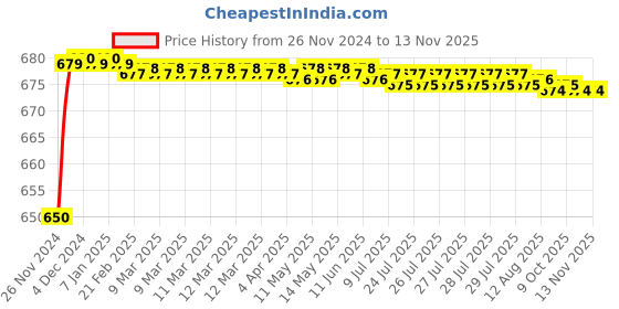 moglix.com JBRIDERZ Car 24 Led 2 Pcs Set Cree Fog Light For Fiat Petra 1.6 jbriderz Price History Graph from 26 Nov 2024 to 12 Nov 2025