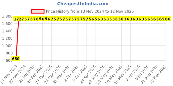 moglix.com JBRIDERZ Car 24 Led 2 Pcs Set Cree Fog Light For Fiat Uno 1.0 jbriderz Price History Graph from 13 Nov 2024 to 12 Nov 2025