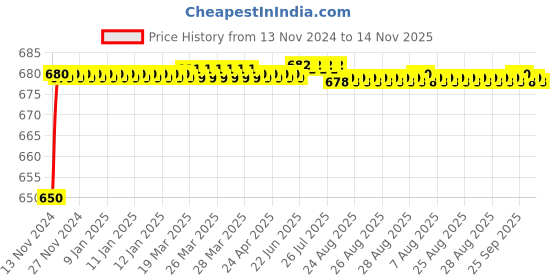 moglix.com JBRIDERZ Car 24 Led 2 Pcs Set Cree Fog Light For Fiat Uno 1.7 jbriderz Price History Graph from 13 Nov 2024 to 14 Nov 2025