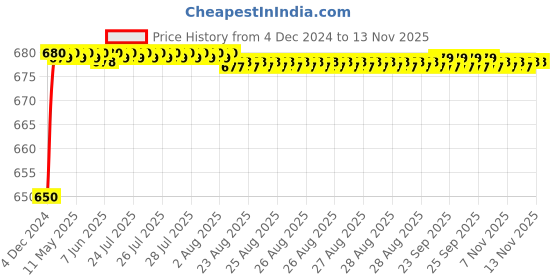 moglix.com JBRIDERZ Car 24 Led 2 Pcs Set Cree Fog Light For Force Gurkha 2.6 jbriderz Price History Graph from 4 Dec 2024 to 11 Nov 2025