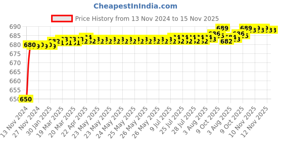 moglix.com JBRIDERZ Car 24 Led 2 Pcs Set Cree Fog Light For Force Trax 2.6 jbriderz Price History Graph from 13 Nov 2024 to 12 Nov 2025