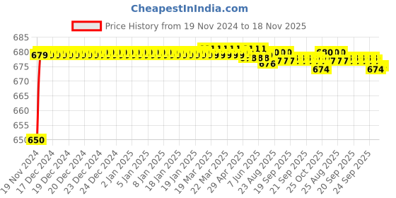 moglix.com JBRIDERZ Car 24 Led 2 Pcs Set Cree Fog Light For Ford Ecosport 1.0L jbriderz Price History Graph from 19 Nov 2024 to 18 Nov 2025