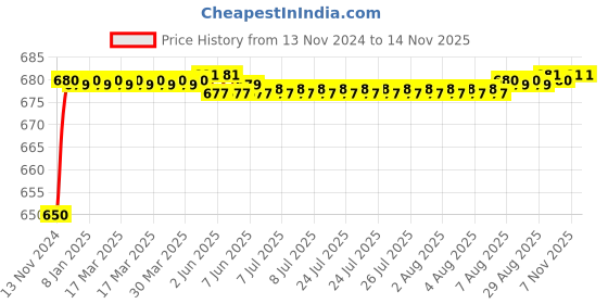 moglix.com JBRIDERZ Car 24 Led 2 Pcs Set Cree Fog Light For Ford Endeavour 1St Gen 3.0L At/Mt 4X4 jbriderz Price History Graph from 13 Nov 2024 to 14 Nov 2025