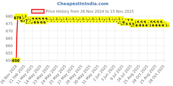 moglix.com JBRIDERZ Car 24 Led 2 Pcs Set Cree Fog Light For Ford Endeavour 2Nd Gen 2.5L 4X4 jbriderz Price History Graph from 26 Nov 2024 to 15 Nov 2025