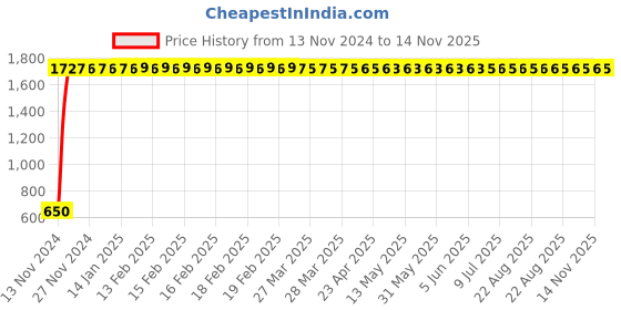 moglix.com JBRIDERZ Car 24 Led 2 Pcs Set Cree Fog Light For Ford Endeavour 2Nd Gen F/L 2.5L Mt 4X2 jbriderz Price History Graph from 13 Nov 2024 to 13 Nov 2025