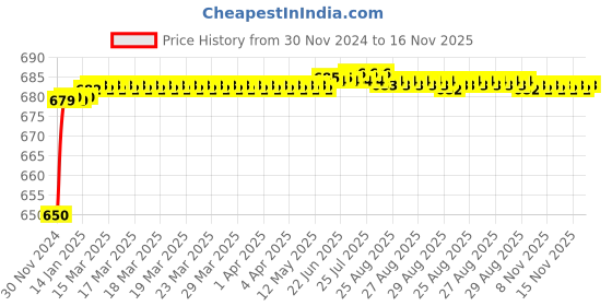 moglix.com JBRIDERZ Car 24 Led 2 Pcs Set Cree Fog Light For Ford Endeavour 3Rd Gen 2.2L At/Mt jbriderz Price History Graph from 30 Nov 2024 to 16 Nov 2025