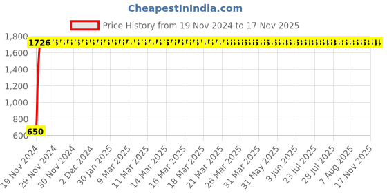 moglix.com JBRIDERZ Car 24 Led 2 Pcs Set Cree Fog Light For Ford Endeavour 3Rd Gen 3.2L At jbriderz Price History Graph from 19 Nov 2024 to 16 Nov 2025