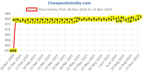 moglix.com JBRIDERZ Car 24 Led 2 Pcs Set Cree Fog Light For Ford Fiesta 1St Gen F/L 1.4L jbriderz Price History Graph from 18 Nov 2024 to 15 Nov 2025