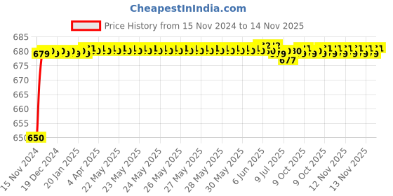 moglix.com JBRIDERZ Car 24 Led 2 Pcs Set Cree Fog Light For Ford Fiesta 1St Gen F/L 1.6L jbriderz Price History Graph from 15 Nov 2024 to 13 Nov 2025