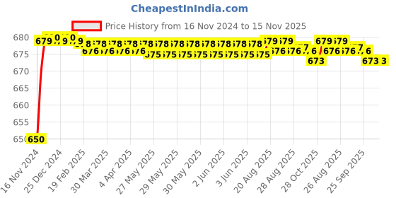 moglix.com JBRIDERZ Car 24 Led 2 Pcs Set Cree Fog Light For Ford Fiesta 2Nd Gen 1.5L jbriderz Price History Graph from 16 Nov 2024 to 15 Nov 2025