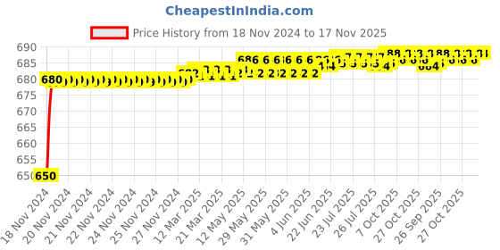 moglix.com JBRIDERZ Car 24 Led 2 Pcs Set Cree Fog Light For Ford Fiesta Classic 1.4L jbriderz Price History Graph from 18 Nov 2024 to 17 Nov 2025