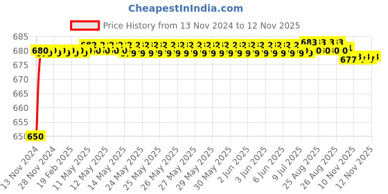 moglix.com JBRIDERZ Car 24 Led 2 Pcs Set Cree Fog Light For Ford Figo 1St Gen 1.2L jbriderz Price History Graph from 13 Nov 2024 to 12 Nov 2025