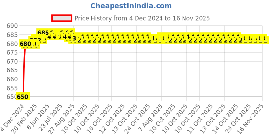 moglix.com JBRIDERZ Car 24 Led 2 Pcs Set Cree Fog Light For Ford Figo 1St Gen 1.4L jbriderz Price History Graph from 4 Dec 2024 to 16 Nov 2025