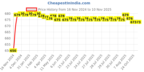 moglix.com JBRIDERZ Car 24 Led 2 Pcs Set Cree Fog Light For Ford Figo 2Nd Gen 1.2L jbriderz Price History Graph from 16 Nov 2024 to 8 Nov 2025
