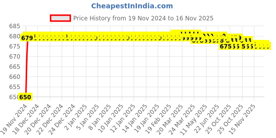moglix.com JBRIDERZ Car 24 Led 2 Pcs Set Cree Fog Light For Ford Figo 2Nd Gen 1.5L jbriderz Price History Graph from 19 Nov 2024 to 16 Nov 2025