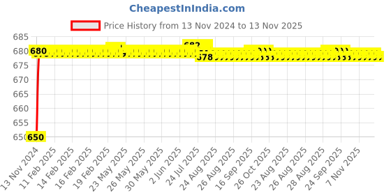 moglix.com JBRIDERZ Car 24 Led 2 Pcs Set Cree Fog Light For Ford Figo Aspire 1.5L jbriderz Price History Graph from 13 Nov 2024 to 12 Nov 2025
