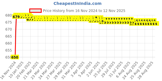 moglix.com JBRIDERZ Car 24 Led 2 Pcs Set Cree Fog Light For Ford Freestyle 1.2L jbriderz Price History Graph from 16 Nov 2024 to 12 Nov 2025