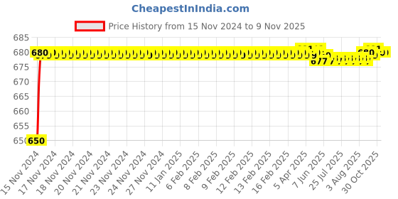 moglix.com JBRIDERZ Car 24 Led 2 Pcs Set Cree Fog Light For Ford Freestyle 1.5L jbriderz Price History Graph from 15 Nov 2024 to 9 Nov 2025