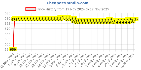 moglix.com JBRIDERZ Car 24 Led 2 Pcs Set Cree Fog Light For Ford Fusion 1.4L jbriderz Price History Graph from 19 Nov 2024 to 17 Nov 2025