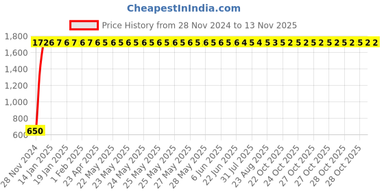 moglix.com JBRIDERZ Car 24 Led 2 Pcs Set Cree Fog Light For Ford Ikon 1.4L jbriderz Price History Graph from 28 Nov 2024 to 12 Nov 2025