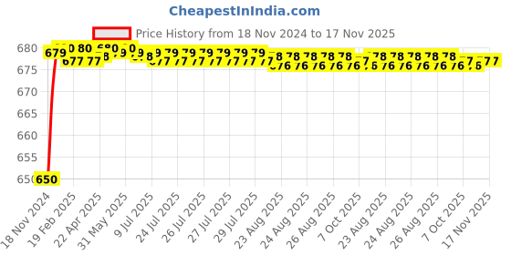moglix.com JBRIDERZ Car 24 Led 2 Pcs Set Cree Fog Light For Ford Ikon 1.6L jbriderz Price History Graph from 18 Nov 2024 to 17 Nov 2025