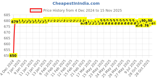 moglix.com JBRIDERZ Car 24 Led 2 Pcs Set Cree Fog Light For Ford Ikon 1.8L jbriderz Price History Graph from 4 Dec 2024 to 15 Nov 2025
