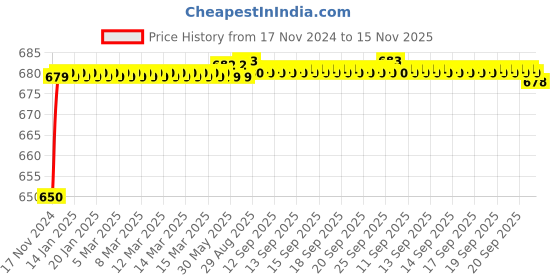 moglix.com JBRIDERZ Car 24 Led 2 Pcs Set Cree Fog Light For Ford Mustang Gt 5.0L jbriderz Price History Graph from 17 Nov 2024 to 15 Nov 2025