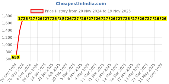 moglix.com JBRIDERZ Car 24 Led 2 Pcs Set Cree Fog Light For Hindustan Motors Ambassador 1.5 jbriderz Price History Graph from 20 Nov 2024 to 18 Nov 2025