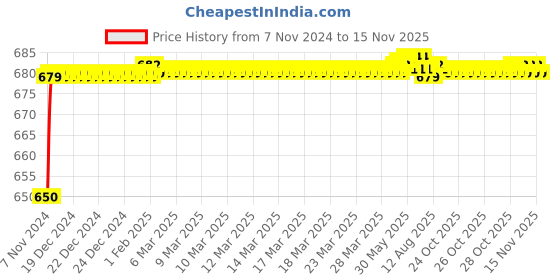 moglix.com JBRIDERZ Car 24 Led 2 Pcs Set Cree Fog Light For Hindustan Motors Ambassador 1.8 jbriderz Price History Graph from 7 Nov 2024 to 13 Nov 2025