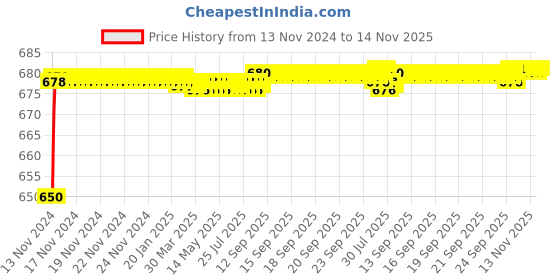 moglix.com JBRIDERZ Car 24 Led 2 Pcs Set Cree Fog Light For Hindustan Motors Ambassador 1.8 Cng jbriderz Price History Graph from 13 Nov 2024 to 14 Nov 2025