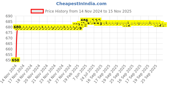 moglix.com JBRIDERZ Car 24 Led 2 Pcs Set Cree Fog Light For Hindustan Motors Ambassador 1.8 Lpg jbriderz Price History Graph from 14 Nov 2024 to 15 Nov 2025