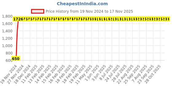 moglix.com JBRIDERZ Car 24 Led 2 Pcs Set Cree Fog Light For Hindustan Motors Contessa Classic (Mjy) 1.8 jbriderz Price History Graph from 19 Nov 2024 to 17 Nov 2025
