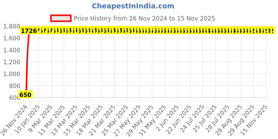 moglix.com JBRIDERZ Car 24 Led 2 Pcs Set Cree Fog Light For Hindustan Motors Contessa Classic (Mjy) 2.0 jbriderz Price History Graph from 26 Nov 2024 to 15 Nov 2025