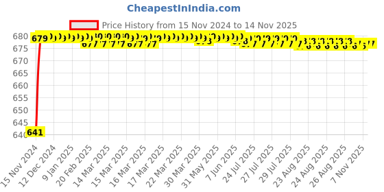 moglix.com JBRIDERZ Car 24 Led 2 Pcs Set Cree Fog Light For Honda Accord 6Th Gen 2.3L Vti At jbriderz Price History Graph from 15 Nov 2024 to 11 Nov 2025