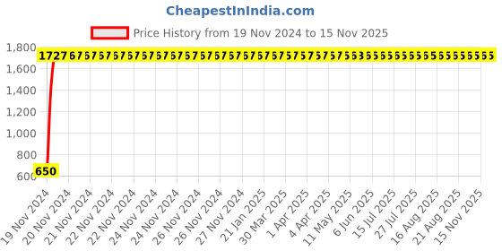moglix.com JBRIDERZ Car 24 Led 2 Pcs Set Cree Fog Light For Honda Accord 7th Gen 2.4L Vti-L At jbriderz Price History Graph from 19 Nov 2024 to 15 Nov 2025