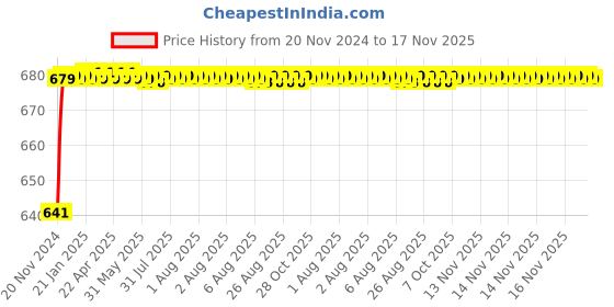 moglix.com JBRIDERZ Car 24 Led 2 Pcs Set Cree Fog Light For Honda Accord 8Th Gen 2.4 At jbriderz Price History Graph from 20 Nov 2024 to 16 Nov 2025
