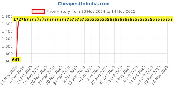 moglix.com JBRIDERZ Car 24 Led 2 Pcs Set Cree Fog Light For Honda Accord 8Th Gen 3.5 V6 At jbriderz Price History Graph from 13 Nov 2024 to 12 Nov 2025